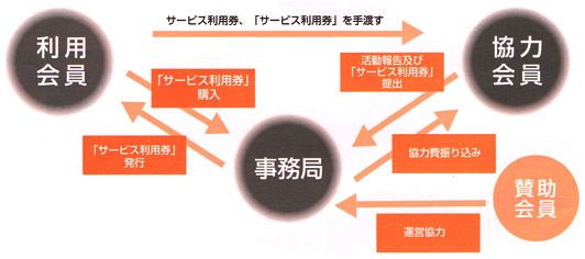 サービスしくみ図